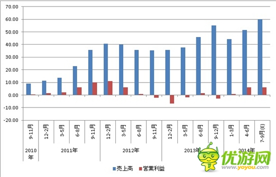 Klab財報：2014年Q2營收95億8500萬日元