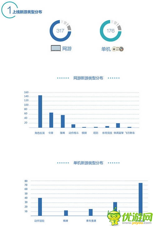 百度移動游戲Q2數(shù)據(jù)：上線新游中RPG、休閑類最受歡迎
