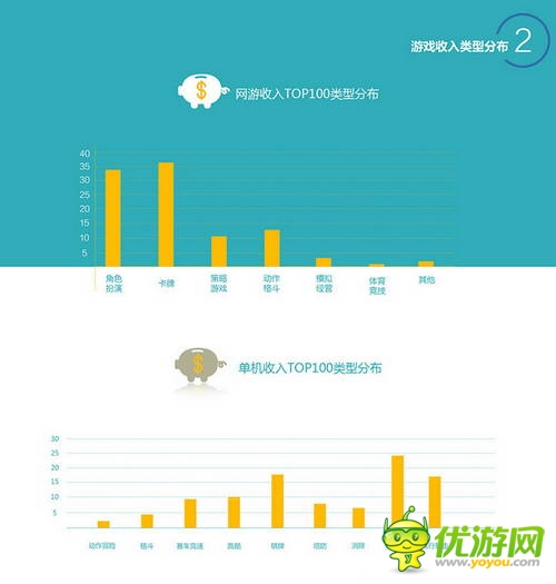 百度移動游戲Q2數(shù)據(jù)：上線新游中RPG、休閑類最受歡迎
