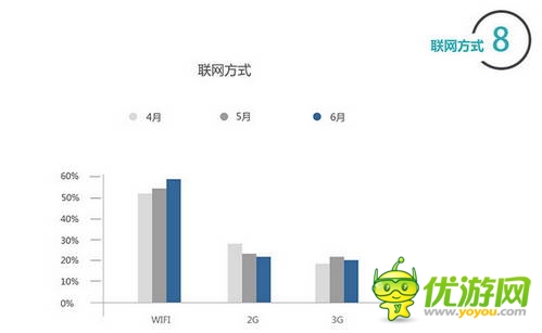 百度移動(dòng)游戲Q2數(shù)據(jù)：上線新游中RPG、休閑類最受歡迎