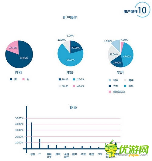 百度移動(dòng)游戲Q2數(shù)據(jù)：上線新游中RPG、休閑類最受歡迎