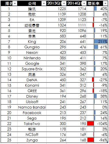 全球科技企業(yè)Top 25：手游拉動(dòng)收入增長(zhǎng)
