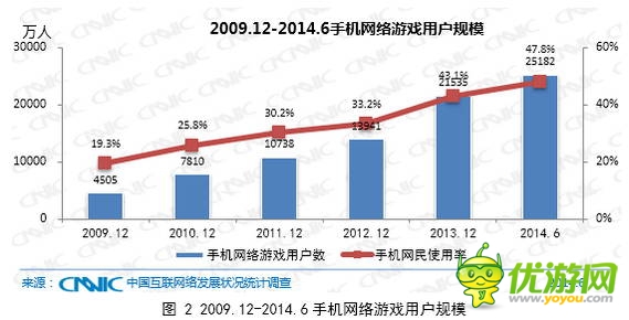 手機網絡游戲帶動整體網絡游戲用戶增長