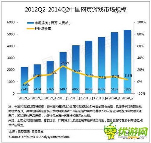 易觀：2014Q2中國(guó)網(wǎng)頁(yè)游戲市場(chǎng)增速放緩