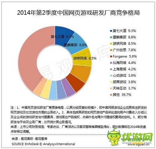 易觀：2014Q2中國(guó)網(wǎng)頁(yè)游戲市場(chǎng)增速放緩