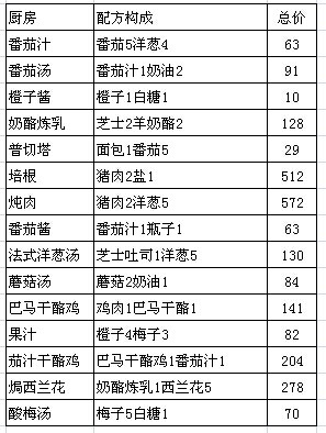 美妙農場廚房物品最低價格分析