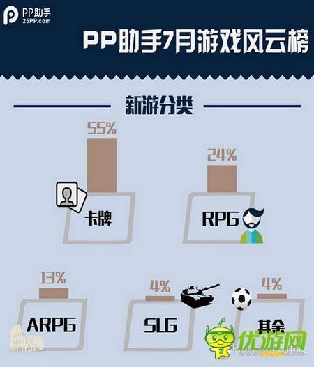 PP助手7月風(fēng)云榜：卡牌、MMO平分秋色