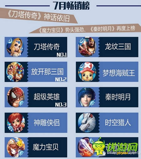 PP助手7月風(fēng)云榜：卡牌、MMO平分秋色