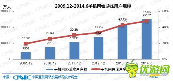 數(shù)據(jù)：手機(jī)網(wǎng)游用戶相比2013年底增長(zhǎng)3648萬