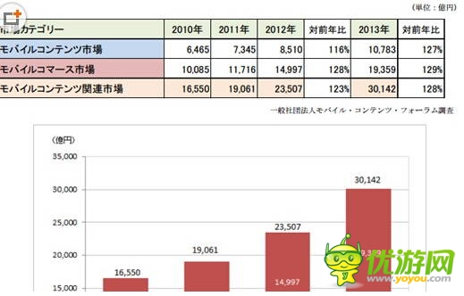 13年日本手機內(nèi)容市場規(guī)模超100億美元
