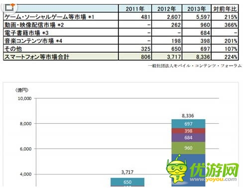 13年日本手機內(nèi)容市場規(guī)模超100億美元