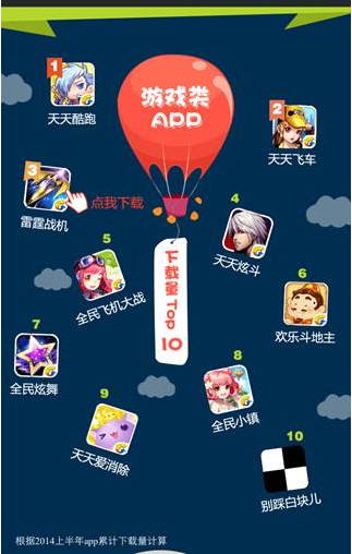 騰訊應用寶上半年數(shù)據(jù)報告：妹子最愛玩三款騰訊手游