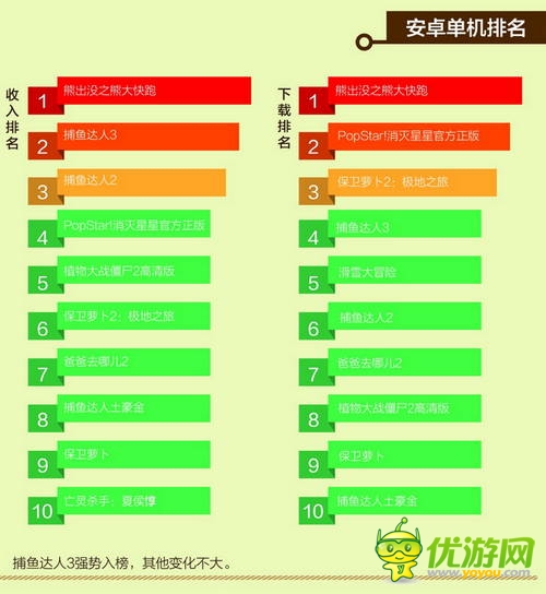 中國移動和游戲7月安卓單機報告