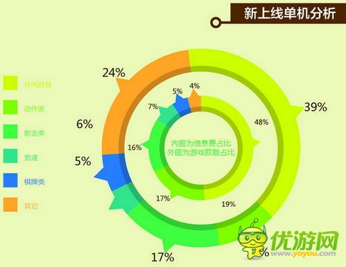 中國移動和游戲7月安卓單機報告