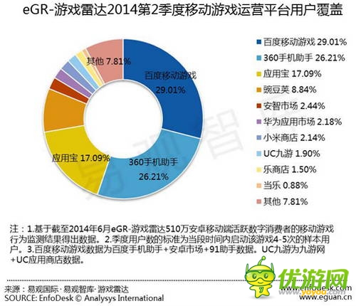 易觀發(fā)布Q2安卓渠道數(shù)據(jù)：百度移動游戲繼續(xù)領(lǐng)跑 