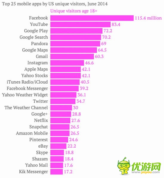 ComScore市場調(diào)查：美國人不愛玩手機游戲？