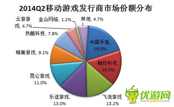 2014年Q2移動(dòng)游戲市場(chǎng)分析報(bào)告