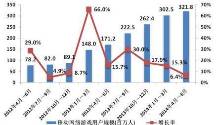 2014年Q2中國移動網(wǎng)絡(luò)游戲收入達(dá)到51.7億元 環(huán)比增長17.2%