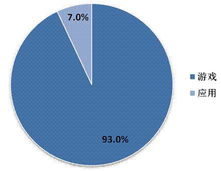 2014年Q2中國(guó)移動(dòng)網(wǎng)絡(luò)游戲收入達(dá)到51.7億元 環(huán)比增長(zhǎng)17.2%