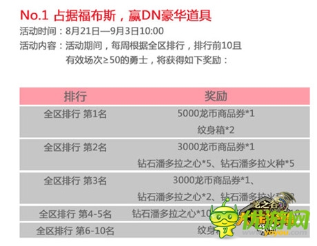 《龍之谷大陸探險(xiǎn)》開(kāi)學(xué)季活動(dòng)首周排行榜震撼出爐