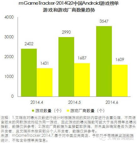 艾瑞咨詢(xún)：2014Q2中國(guó)移動(dòng)游戲榜單監(jiān)測(cè)報(bào)告(安卓渠道)