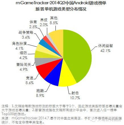 艾瑞咨詢(xún)：2014Q2中國(guó)移動(dòng)游戲榜單監(jiān)測(cè)報(bào)告(安卓渠道)
