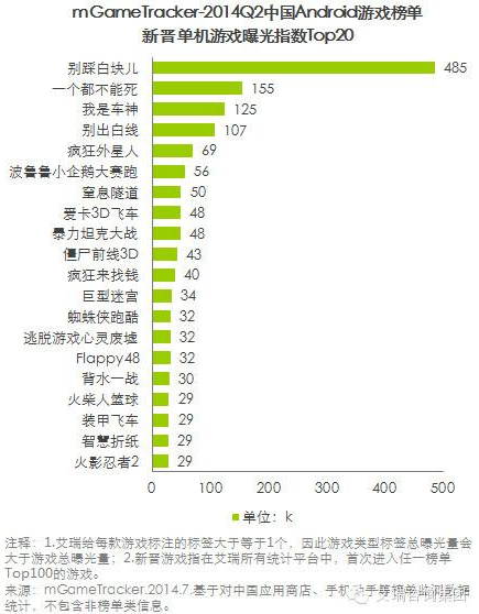 艾瑞咨詢(xún)：2014Q2中國(guó)移動(dòng)游戲榜單監(jiān)測(cè)報(bào)告(安卓渠道)