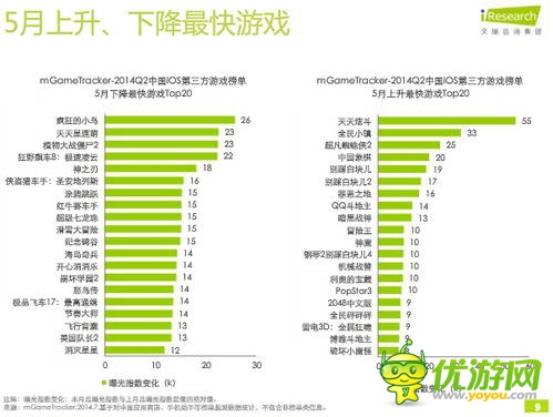 艾瑞咨詢：2014年Q2中國移動游戲榜單監(jiān)測報(bào)告(IOS第三方)