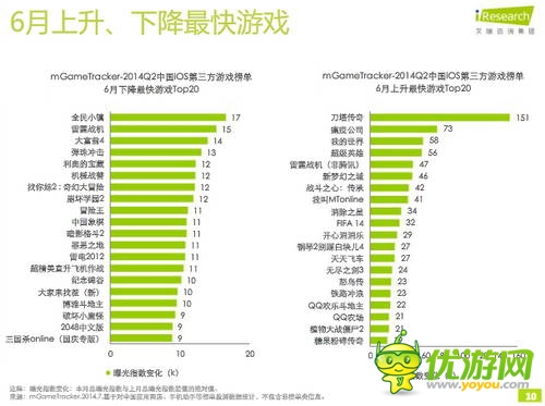 艾瑞咨詢：2014年Q2中國移動游戲榜單監(jiān)測報(bào)告(IOS第三方)