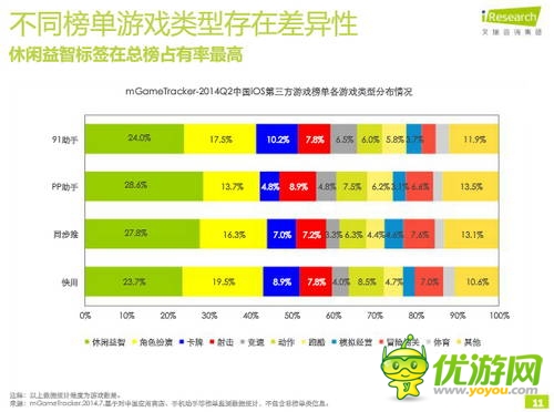 艾瑞咨詢：2014年Q2中國移動游戲榜單監(jiān)測報(bào)告(IOS第三方)