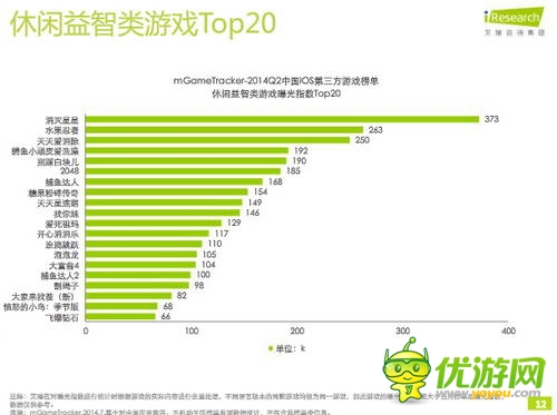 艾瑞咨詢：2014年Q2中國移動游戲榜單監(jiān)測報(bào)告(IOS第三方)