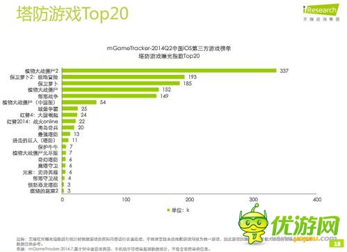 艾瑞咨詢：2014年Q2中國移動游戲榜單監(jiān)測報(bào)告(IOS第三方)