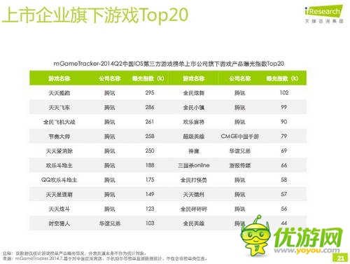 艾瑞咨詢：2014年Q2中國移動游戲榜單監(jiān)測報(bào)告(IOS第三方)