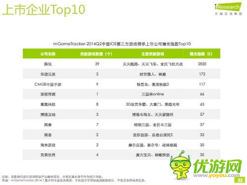艾瑞咨詢：2014年Q2中國移動游戲榜單監(jiān)測報(bào)告(IOS第三方)
