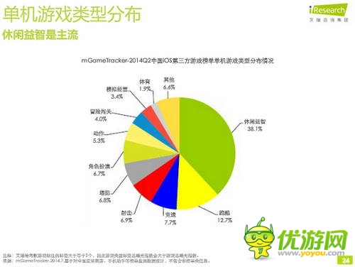 艾瑞咨詢：2014年Q2中國移動游戲榜單監(jiān)測報(bào)告(IOS第三方)