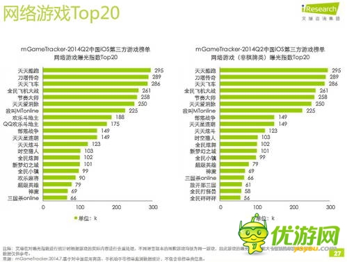 艾瑞咨詢：2014年Q2中國移動游戲榜單監(jiān)測報(bào)告(IOS第三方)