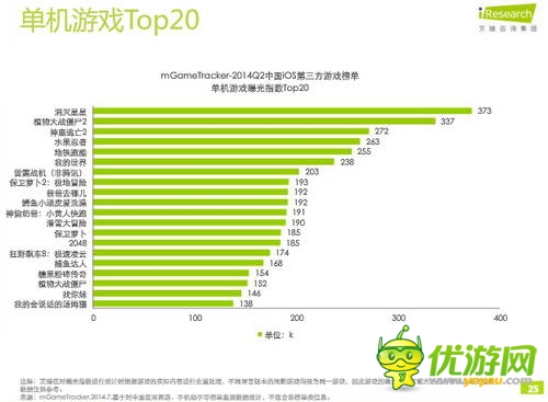 艾瑞咨詢：2014年Q2中國移動游戲榜單監(jiān)測報(bào)告(IOS第三方)