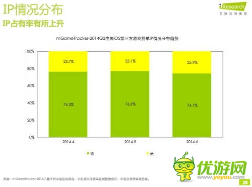 艾瑞咨詢：2014年Q2中國移動游戲榜單監(jiān)測報(bào)告(IOS第三方)