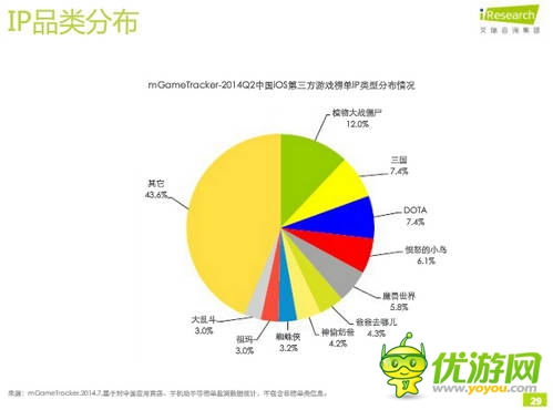 艾瑞咨詢：2014年Q2中國移動游戲榜單監(jiān)測報(bào)告(IOS第三方)