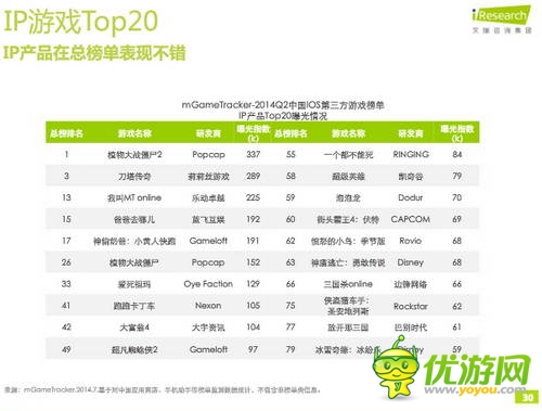 艾瑞咨詢：2014年Q2中國移動游戲榜單監(jiān)測報(bào)告(IOS第三方)