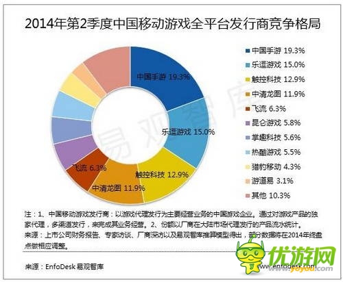易觀：2014年第2季度中國移動游戲市場格局