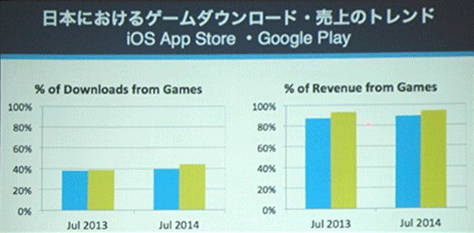 App Annie Japan：日本APP市場(chǎng)游戲收益占9成