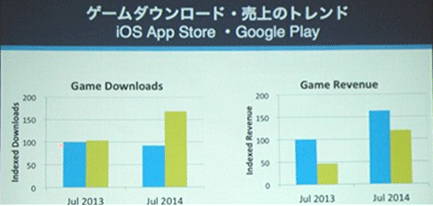 App Annie Japan：日本APP市場(chǎng)游戲收益占9成
