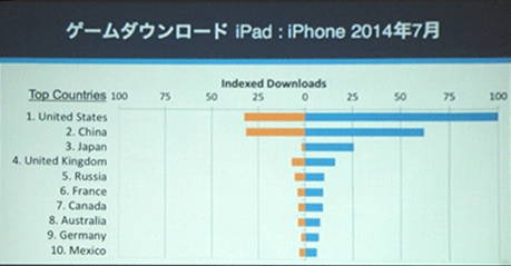 App Annie Japan：日本APP市場(chǎng)游戲收益占9成