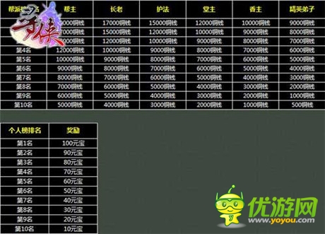 王者爭(zhēng)雄《尋俠OL》開(kāi)啟王幫爭(zhēng)奪戰(zhàn)