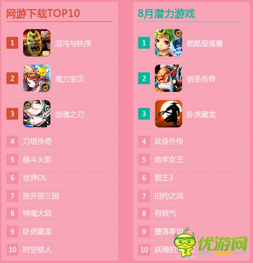 當(dāng)樂游戲中心8月數(shù)據(jù)報(bào)告：市場仍由卡牌游戲領(lǐng)跑
