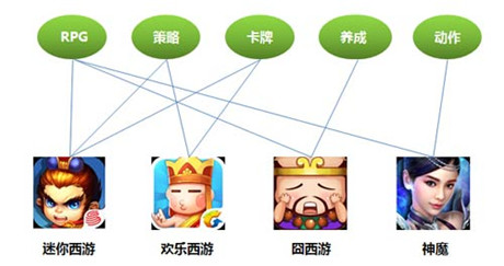 以西游題材為例：做好產(chǎn)品創(chuàng)新的關(guān)鍵？