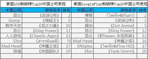 披馬甲下南海 中國(guó)手游在東南亞市場(chǎng)表現(xiàn)何如？