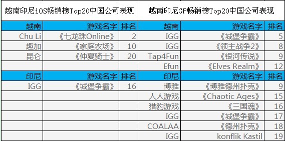 披馬甲下南海 中國(guó)手游在東南亞市場(chǎng)表現(xiàn)何如？