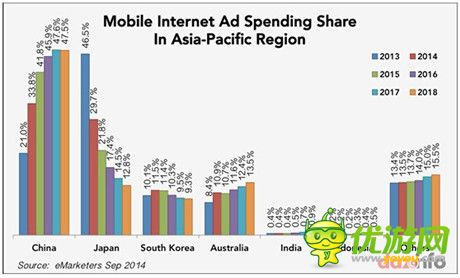 移動(dòng)廣告消費(fèi)同比增210% 中國(guó)超過(guò)日本